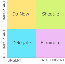 Eisenhower Matrix:Orange indicates "important and urgent" tasks that you should do right away. Blue indicates "not important, but urgent" tasks that should be delegated to someone. Green indicates "important, but not urgent tasks" that should be scheduled. Purple indicates "neither important nor urgent" tasks that don't have to get done. 